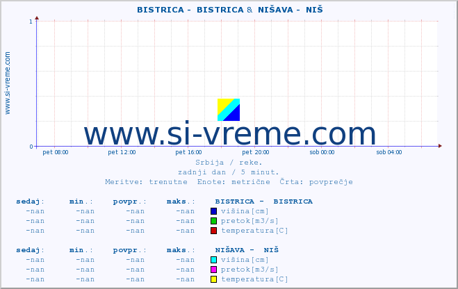 POVPREČJE ::  BISTRICA -  BISTRICA &  NIŠAVA -  NIŠ :: višina | pretok | temperatura :: zadnji dan / 5 minut.