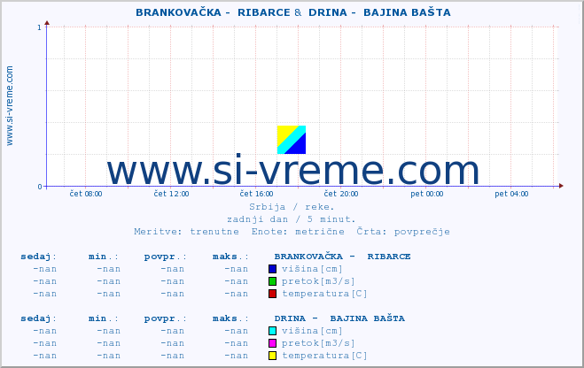 POVPREČJE ::  BRANKOVAČKA -  RIBARCE &  DRINA -  BAJINA BAŠTA :: višina | pretok | temperatura :: zadnji dan / 5 minut.