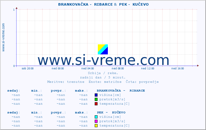 POVPREČJE ::  BRANKOVAČKA -  RIBARCE &  PEK -  KUČEVO :: višina | pretok | temperatura :: zadnji dan / 5 minut.