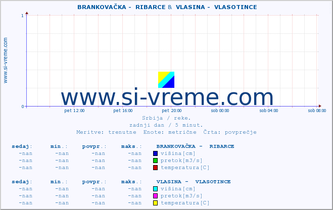 POVPREČJE ::  BRANKOVAČKA -  RIBARCE &  VLASINA -  VLASOTINCE :: višina | pretok | temperatura :: zadnji dan / 5 minut.