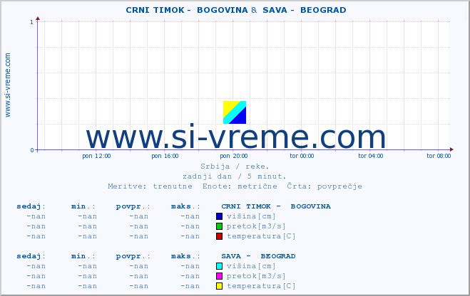 POVPREČJE ::  CRNI TIMOK -  BOGOVINA &  SAVA -  BEOGRAD :: višina | pretok | temperatura :: zadnji dan / 5 minut.