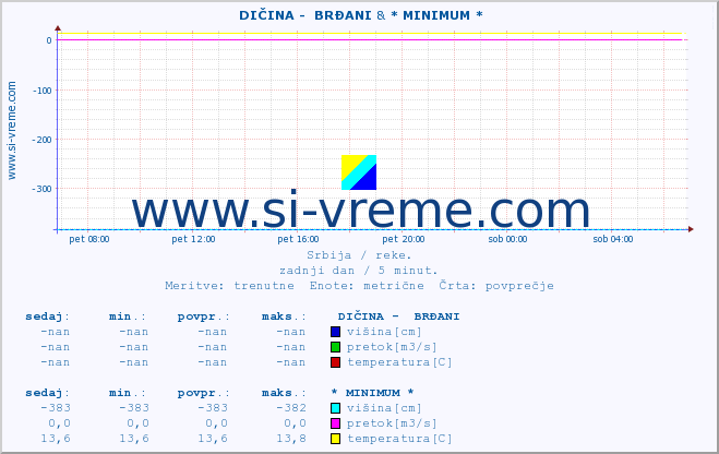 POVPREČJE ::  DIČINA -  BRĐANI & * MINIMUM * :: višina | pretok | temperatura :: zadnji dan / 5 minut.