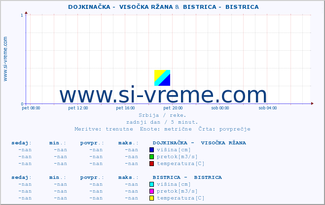 POVPREČJE ::  DOJKINAČKA -  VISOČKA RŽANA &  BISTRICA -  BISTRICA :: višina | pretok | temperatura :: zadnji dan / 5 minut.