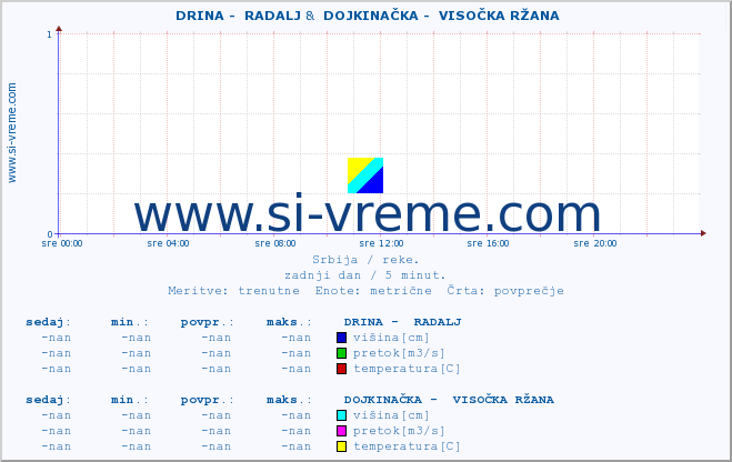 POVPREČJE ::  DRINA -  RADALJ &  DOJKINAČKA -  VISOČKA RŽANA :: višina | pretok | temperatura :: zadnji dan / 5 minut.