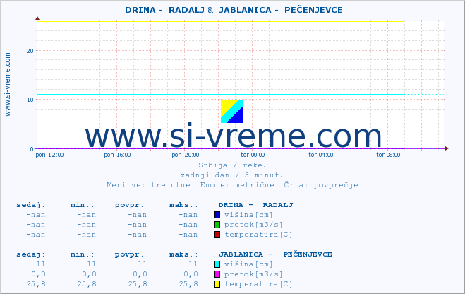 POVPREČJE ::  DRINA -  RADALJ &  JABLANICA -  PEČENJEVCE :: višina | pretok | temperatura :: zadnji dan / 5 minut.