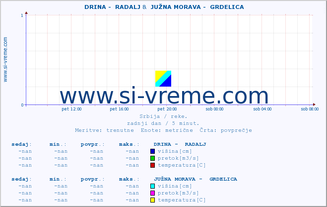 POVPREČJE ::  DRINA -  RADALJ &  JUŽNA MORAVA -  GRDELICA :: višina | pretok | temperatura :: zadnji dan / 5 minut.