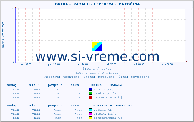 POVPREČJE ::  DRINA -  RADALJ &  LEPENICA -  BATOČINA :: višina | pretok | temperatura :: zadnji dan / 5 minut.