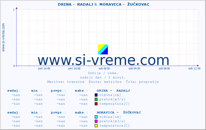 POVPREČJE ::  DRINA -  RADALJ &  MORAVICA -  ŽUČKOVAC :: višina | pretok | temperatura :: zadnji dan / 5 minut.