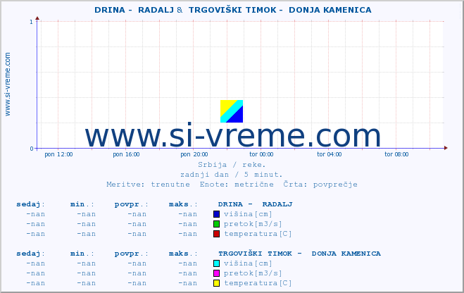 POVPREČJE ::  DRINA -  RADALJ &  TRGOVIŠKI TIMOK -  DONJA KAMENICA :: višina | pretok | temperatura :: zadnji dan / 5 minut.