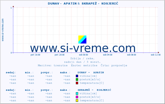 POVPREČJE ::  DUNAV -  APATIN &  SKRAPEŽ -  KOSJERIĆ :: višina | pretok | temperatura :: zadnji dan / 5 minut.