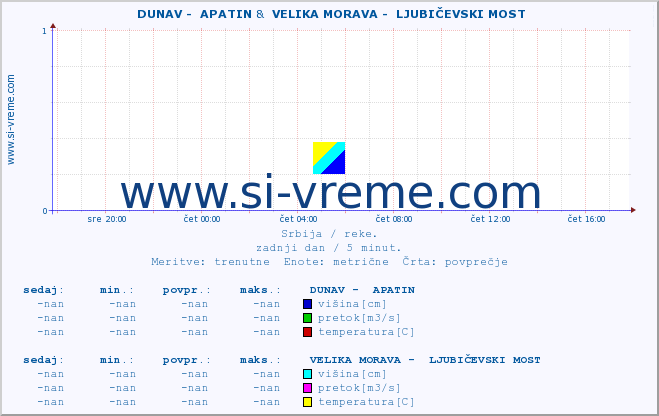 POVPREČJE ::  DUNAV -  APATIN &  VELIKA MORAVA -  LJUBIČEVSKI MOST :: višina | pretok | temperatura :: zadnji dan / 5 minut.