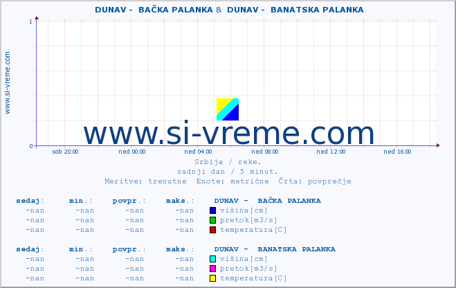 POVPREČJE ::  DUNAV -  BAČKA PALANKA &  DUNAV -  BANATSKA PALANKA :: višina | pretok | temperatura :: zadnji dan / 5 minut.