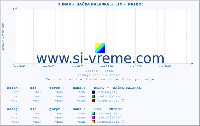 POVPREČJE ::  DUNAV -  BAČKA PALANKA &  LIM -  PRIBOJ :: višina | pretok | temperatura :: zadnji dan / 5 minut.