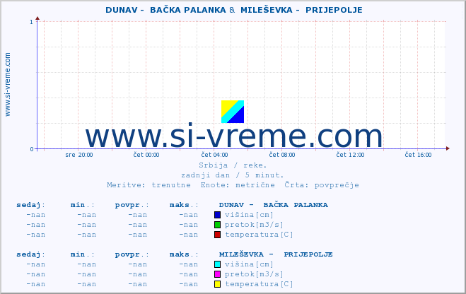 POVPREČJE ::  DUNAV -  BAČKA PALANKA &  MILEŠEVKA -  PRIJEPOLJE :: višina | pretok | temperatura :: zadnji dan / 5 minut.