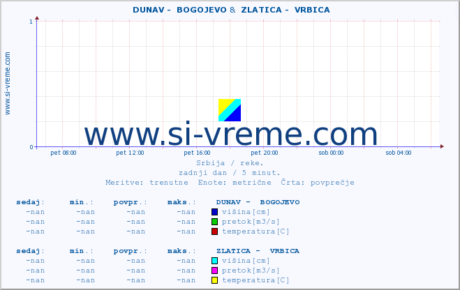 POVPREČJE ::  DUNAV -  BOGOJEVO &  ZLATICA -  VRBICA :: višina | pretok | temperatura :: zadnji dan / 5 minut.