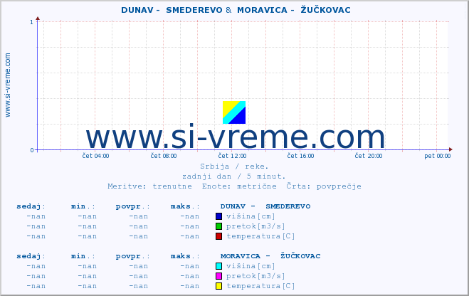 POVPREČJE ::  DUNAV -  SMEDEREVO &  MORAVICA -  ŽUČKOVAC :: višina | pretok | temperatura :: zadnji dan / 5 minut.