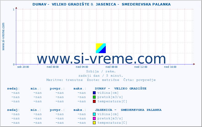 POVPREČJE ::  DUNAV -  VELIKO GRADIŠTE &  JASENICA -  SMEDEREVSKA PALANKA :: višina | pretok | temperatura :: zadnji dan / 5 minut.