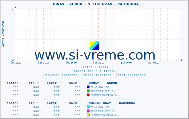 POVPREČJE ::  DUNAV -  ZEMUN &  VELIKI RZAV -  RADOBUĐA :: višina | pretok | temperatura :: zadnji dan / 5 minut.