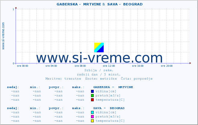 POVPREČJE ::  GABERSKA -  MRTVINE &  SAVA -  BEOGRAD :: višina | pretok | temperatura :: zadnji dan / 5 minut.