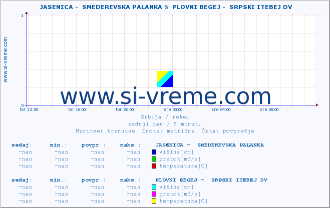 POVPREČJE ::  JASENICA -  SMEDEREVSKA PALANKA &  PLOVNI BEGEJ -  SRPSKI ITEBEJ DV :: višina | pretok | temperatura :: zadnji dan / 5 minut.