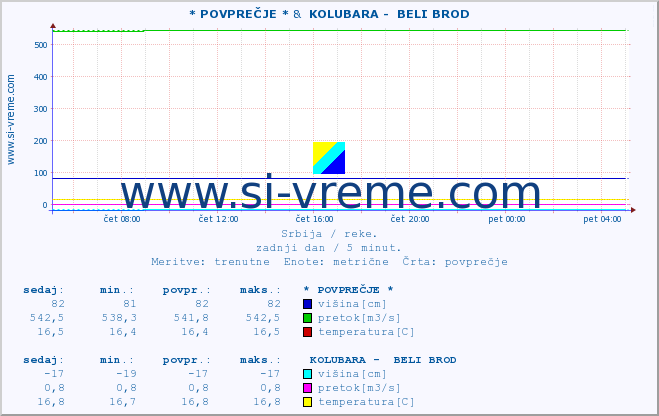 POVPREČJE ::  JERMA -  STRAZIMIROVCI &  KOLUBARA -  BELI BROD :: višina | pretok | temperatura :: zadnji dan / 5 minut.