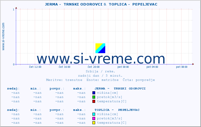 POVPREČJE ::  JERMA -  TRNSKI ODOROVCI &  TOPLICA -  PEPELJEVAC :: višina | pretok | temperatura :: zadnji dan / 5 minut.