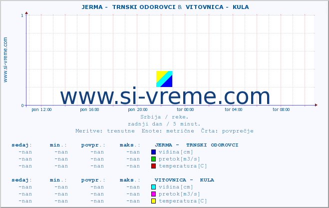 POVPREČJE ::  JERMA -  TRNSKI ODOROVCI &  VITOVNICA -  KULA :: višina | pretok | temperatura :: zadnji dan / 5 minut.