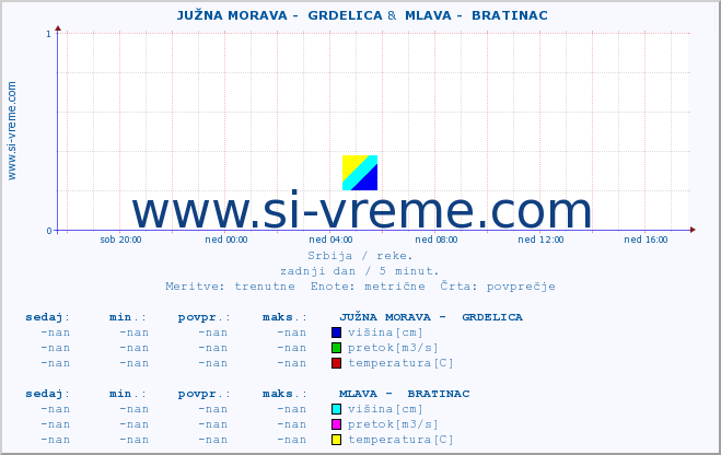 POVPREČJE ::  JUŽNA MORAVA -  GRDELICA &  MLAVA -  BRATINAC :: višina | pretok | temperatura :: zadnji dan / 5 minut.