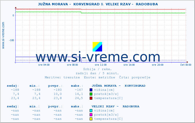 POVPREČJE ::  JUŽNA MORAVA -  KORVINGRAD &  VELIKI RZAV -  RADOBUĐA :: višina | pretok | temperatura :: zadnji dan / 5 minut.