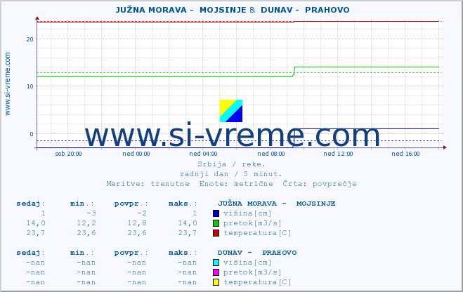 POVPREČJE ::  JUŽNA MORAVA -  MOJSINJE &  DUNAV -  PRAHOVO :: višina | pretok | temperatura :: zadnji dan / 5 minut.