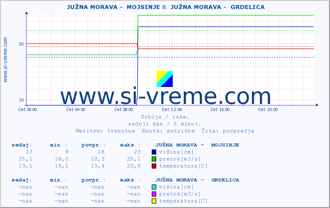 POVPREČJE ::  JUŽNA MORAVA -  MOJSINJE &  JUŽNA MORAVA -  GRDELICA :: višina | pretok | temperatura :: zadnji dan / 5 minut.