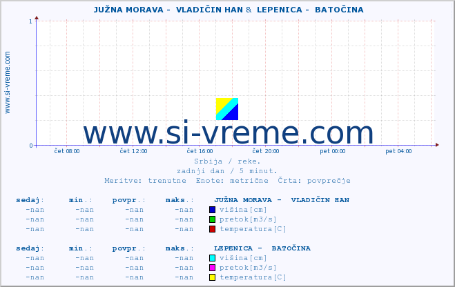 POVPREČJE ::  JUŽNA MORAVA -  VLADIČIN HAN &  LEPENICA -  BATOČINA :: višina | pretok | temperatura :: zadnji dan / 5 minut.