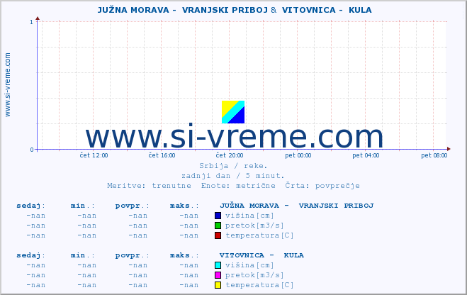 POVPREČJE ::  JUŽNA MORAVA -  VRANJSKI PRIBOJ &  VITOVNICA -  KULA :: višina | pretok | temperatura :: zadnji dan / 5 minut.