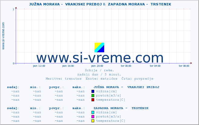 POVPREČJE ::  JUŽNA MORAVA -  VRANJSKI PRIBOJ &  ZAPADNA MORAVA -  TRSTENIK :: višina | pretok | temperatura :: zadnji dan / 5 minut.