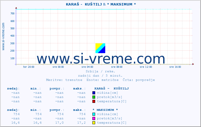 POVPREČJE ::  KARAŠ -  KUŠTILJ & * MAKSIMUM * :: višina | pretok | temperatura :: zadnji dan / 5 minut.