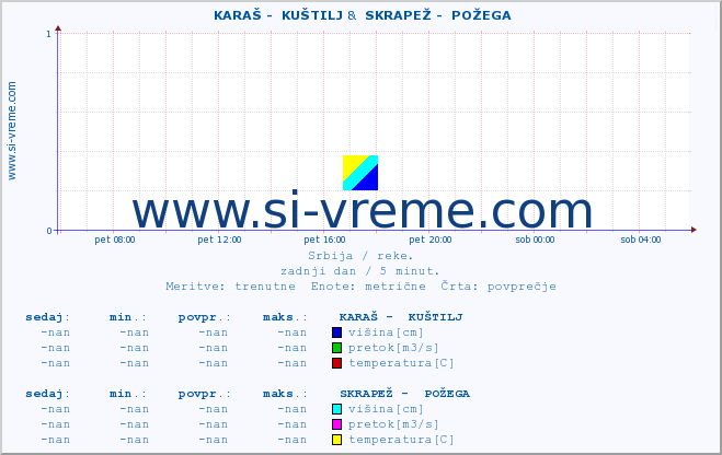 POVPREČJE ::  KARAŠ -  KUŠTILJ &  SKRAPEŽ -  POŽEGA :: višina | pretok | temperatura :: zadnji dan / 5 minut.