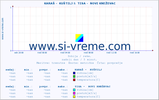 POVPREČJE ::  KARAŠ -  KUŠTILJ &  TISA -  NOVI KNEŽEVAC :: višina | pretok | temperatura :: zadnji dan / 5 minut.