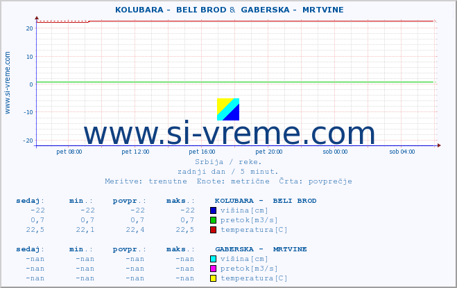 POVPREČJE ::  KOLUBARA -  BELI BROD &  GABERSKA -  MRTVINE :: višina | pretok | temperatura :: zadnji dan / 5 minut.