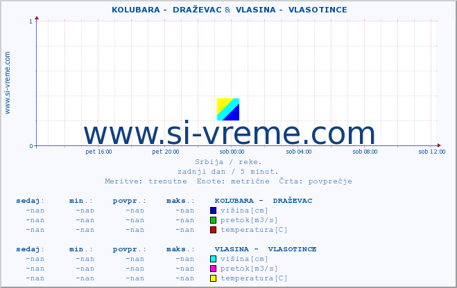 POVPREČJE ::  KOLUBARA -  DRAŽEVAC &  VLASINA -  VLASOTINCE :: višina | pretok | temperatura :: zadnji dan / 5 minut.