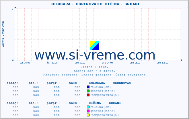 POVPREČJE ::  KOLUBARA -  OBRENOVAC &  DIČINA -  BRĐANI :: višina | pretok | temperatura :: zadnji dan / 5 minut.