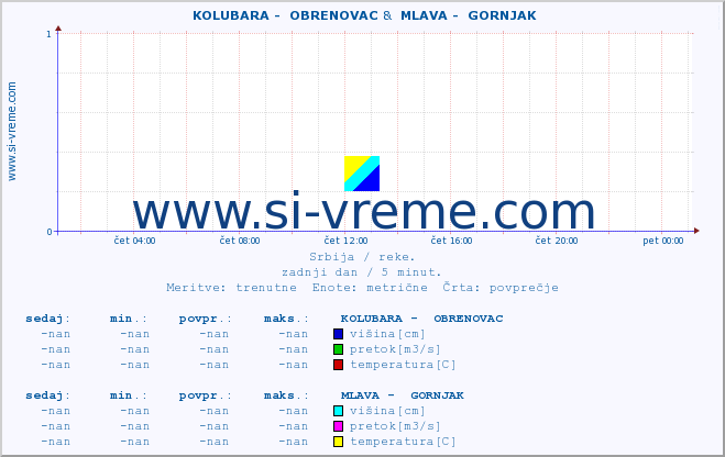 POVPREČJE ::  KOLUBARA -  OBRENOVAC &  MLAVA -  GORNJAK :: višina | pretok | temperatura :: zadnji dan / 5 minut.