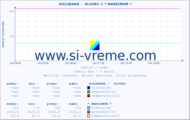 POVPREČJE ::  KOLUBARA -  SLOVAC & * MAKSIMUM * :: višina | pretok | temperatura :: zadnji dan / 5 minut.