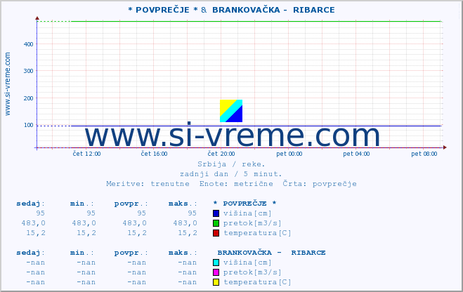 POVPREČJE ::  KOSANICA -  VISOKA &  BRANKOVAČKA -  RIBARCE :: višina | pretok | temperatura :: zadnji dan / 5 minut.