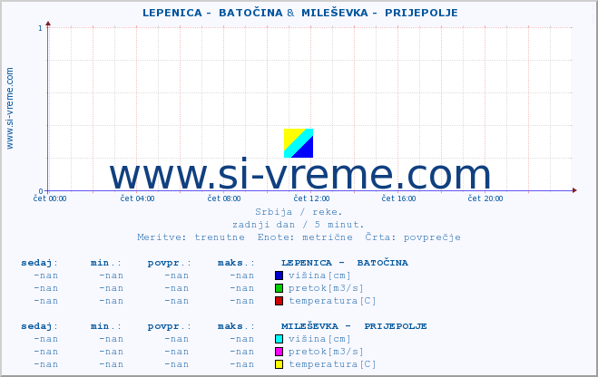 POVPREČJE ::  LEPENICA -  BATOČINA &  MILEŠEVKA -  PRIJEPOLJE :: višina | pretok | temperatura :: zadnji dan / 5 minut.