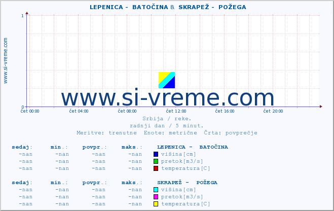 POVPREČJE ::  LEPENICA -  BATOČINA &  SKRAPEŽ -  POŽEGA :: višina | pretok | temperatura :: zadnji dan / 5 minut.