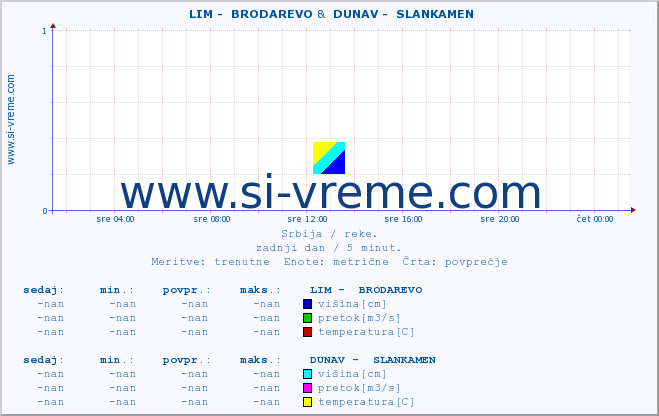 POVPREČJE ::  LIM -  BRODAREVO &  DUNAV -  SLANKAMEN :: višina | pretok | temperatura :: zadnji dan / 5 minut.