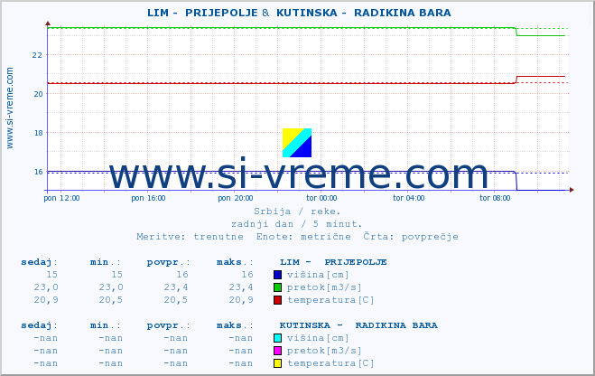 POVPREČJE ::  LIM -  PRIJEPOLJE &  KUTINSKA -  RADIKINA BARA :: višina | pretok | temperatura :: zadnji dan / 5 minut.