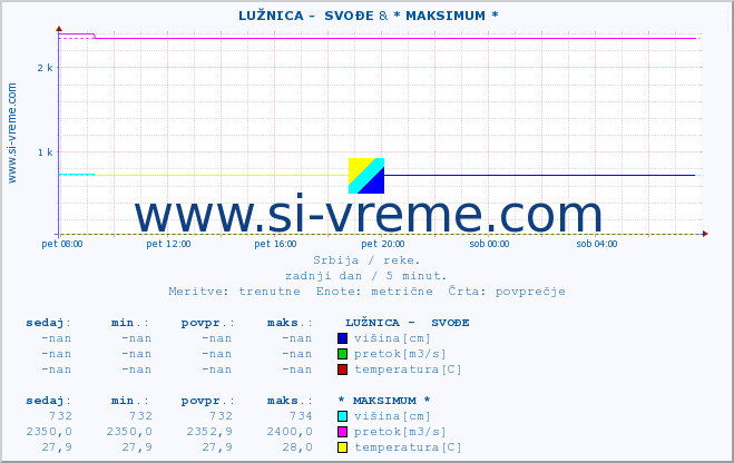 POVPREČJE ::  LUŽNICA -  SVOĐE & * MAKSIMUM * :: višina | pretok | temperatura :: zadnji dan / 5 minut.