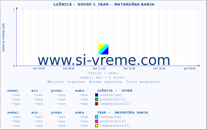 POVPREČJE ::  LUŽNICA -  SVOĐE &  IBAR -  MATARUŠKA BANJA :: višina | pretok | temperatura :: zadnji dan / 5 minut.