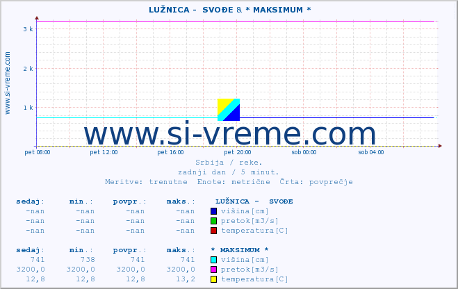 POVPREČJE ::  LUŽNICA -  SVOĐE &  SAVA -  BELJIN :: višina | pretok | temperatura :: zadnji dan / 5 minut.